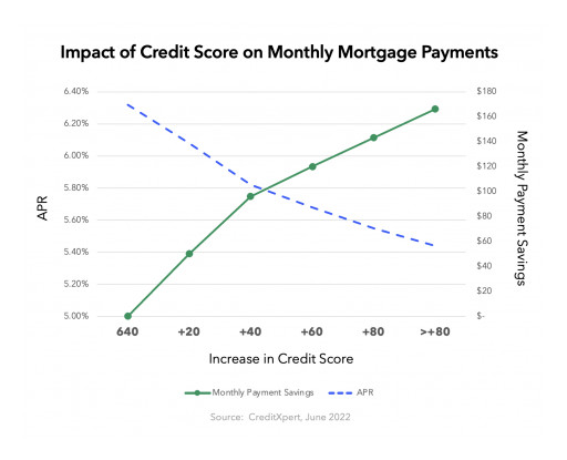 Rising Interest Rates Threaten Housing Affordability, but Millions Can Qualify for a Cheaper Mortgage