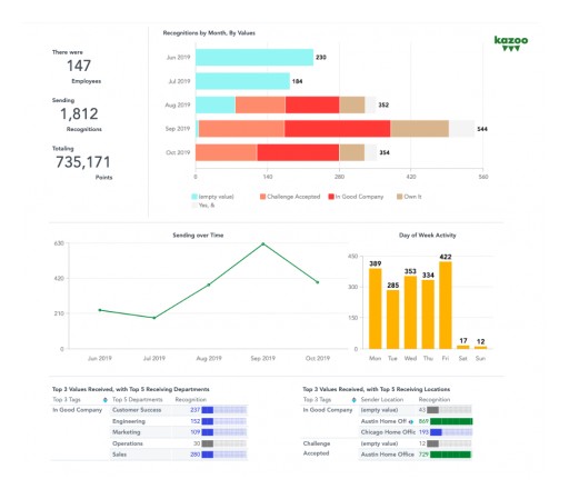 Kazoo Advances Insights & Reporting for Recognition & Rewards