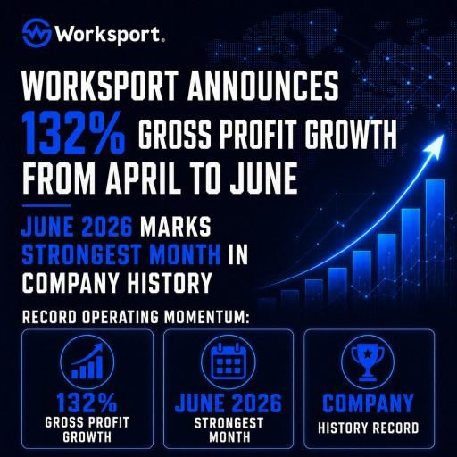 Worksport Announces 132% Gross Profit Growth from April to June; June 2026 Marks Strongest Month in Company History