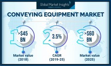 Conveying Equipment Market demand worth over $60 billion by 2025