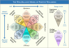 The WellBalance Model of Positive Wellbeing