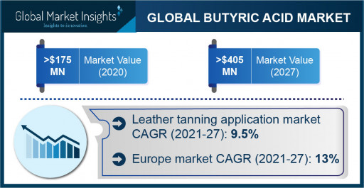 Butyric Acid Market is Projected to Exceed $405 Million by 2027, Says Global Market Insights Inc.