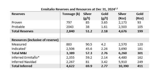 Orogen Royalties Announces Mineral Resource and Reserve Update on Producing Ermitaño Royalty Including Initial Inferred Resource for the Navidad Vein