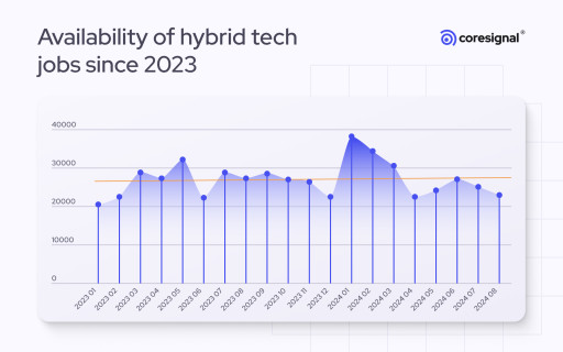 New Research Shows That Availability of Hybrid Tech Jobs Remains Stable Despite Stricter Return-to-Office Policies