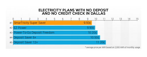 Texas Electricity Ratings Announces Expanded  No Deposit, No Credit Check Plan Ratings