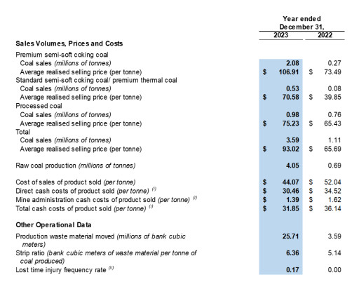 SouthGobi Announces Fourth Quarter and Full Year 2023 Financial and Operating Results
