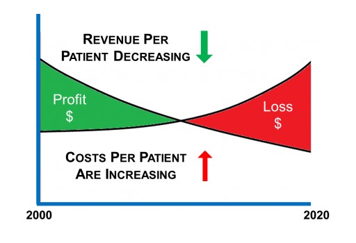 Private Practices Across the Country Facing Major Challenge With Declining Reimbursements