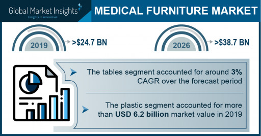 Medical Furniture Market Revenue to Cross USD 38.7 Bn by 2026: Global Market Insights, Inc.