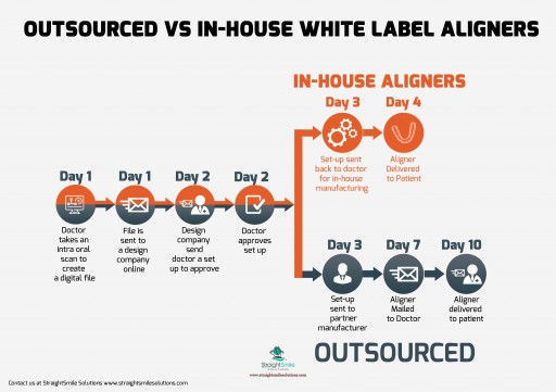 Last Chance to Sign Up for General and Pediatric Dentist Mini-Orthodontics Residency