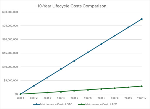 BioLargo's PFAS Solution Provides Dramatic Long-Term Cost Savings Compared with Incumbent Technologies