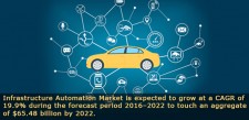 Infrastructure Automation Market