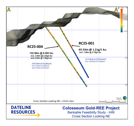 Colosseum BFS Drilling Returns Wide Intercepts in North Pipe