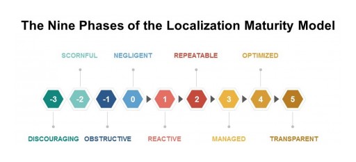 Urgency for Global Businesses to Respond to Disruptive Change Thrusts Localization Benchmarking Into Prominent Role