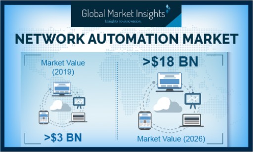 Network Automation Market Revenue to Cross USD 18 Billion-Mark by 2026: Global Market Insights, Inc.