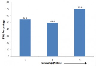 Excess Weight Loss After Gastric Sleeve