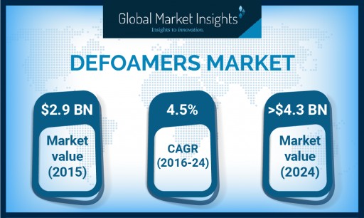 Defoamers Market Value to Hit USD 4.3 Bn by 2024: Global Market Insights, Inc.