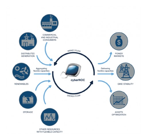 The End of the Fossil Fuels Era Could Be Caused by New Collaborations and Storage Technologies