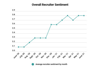 June Recruiter Sentiment