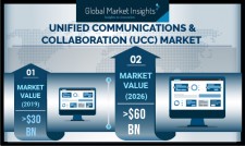 Global UCC Market growth predicted at 8% till 2026: GMI