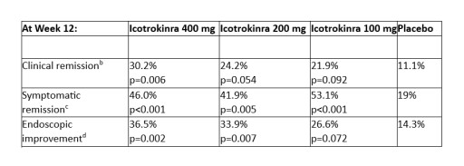 Protagonist Announces New Icotrokinra Data in Ulcerative Colitis Showing Potential for a Standout Combination of Therapeutic Benefit and a Favorable Safety Profile in Once-daily Pill