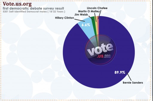 Post DNC Debate Poll Results
