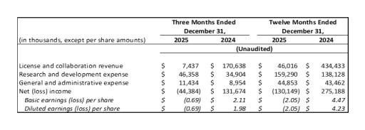 CORRECTION: Protagonist Reports Fourth Quarter and Full Year 2025 Financial Results and Provides Corporate Update
