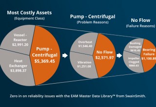 Better Failure Analysis