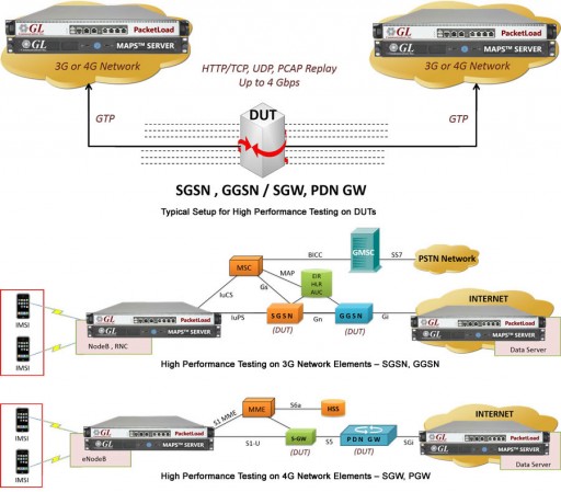 GL Announces  High Volume Mobile Data Traffic Generation Over LTE, UMTS, and GPRS Networks