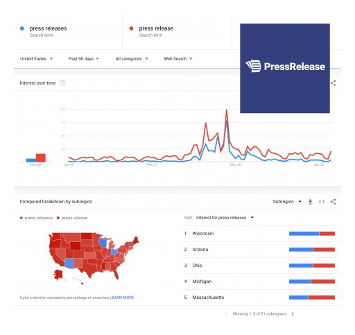 Why Press Releases Matter for Businesses in 2020 According to PressRelease.com