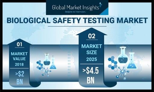 Biological Safety Testing Market to Cross $4.5 Billion by 2025: Global Market Insights, Inc.