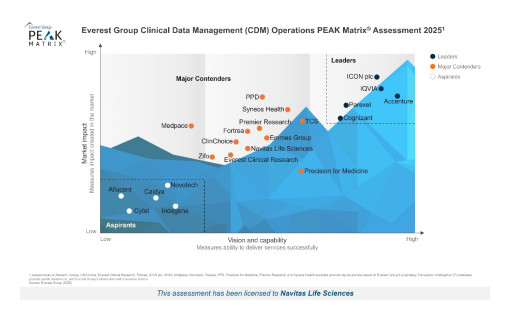 Navitas Life Sciences Named a Major Contender in Everest Group Clinical Data Management Operations PEAK Matrix(R) Assessment 2025