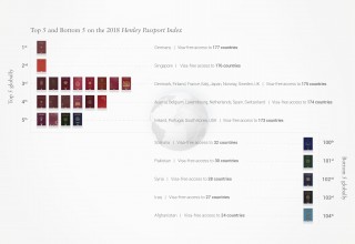 Top 5 and Bottom 5 - 2018 Henley Passport Index