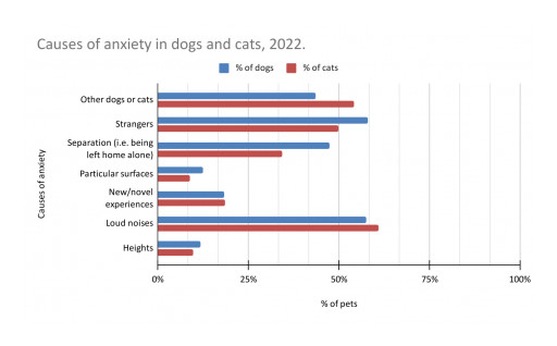 Pet Anxiety Surges Dramatically During COVID, According to Study by Green Element