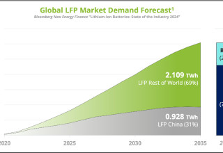 Graph of Global LFP Market Demand Forecast