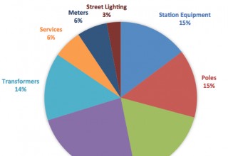 2016 U.S. IOU Distribution Spend by Segment