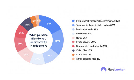 Threat of Identity Theft Increases Volumes of Encrypted Data