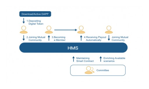 HMS - a Blockchain-Based Mutual Support Community Building Their Own Support Contracts