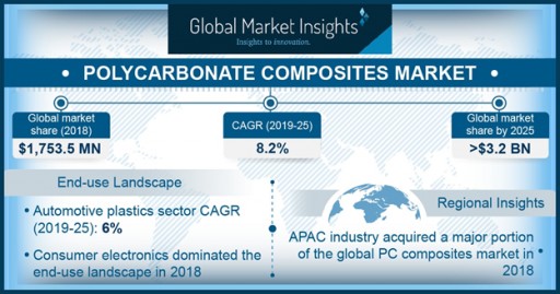 Polycarbonate Composites Market to Cross $3.2 Bn by 2025: Global Market Insights, Inc.