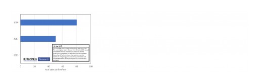 Quantum Dot Films in Displays: Major Technology and Market Trends Examined in IDTechEx Research reportQuantum Dot Films in Displays: Major Technology and Market Trends Examined in IDTechEx Research Report