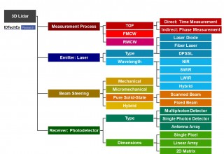 Four important technology choices in designing or selecting a 3D lidar module.