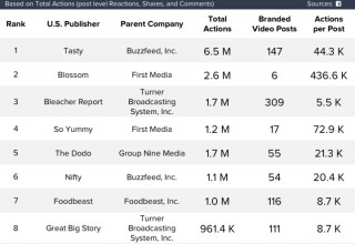 Publishers by Engagement