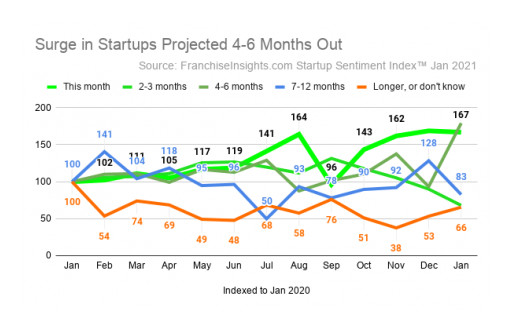 January Startup Sentiment Index™ Confirms Midyear 2021 Startup Surge