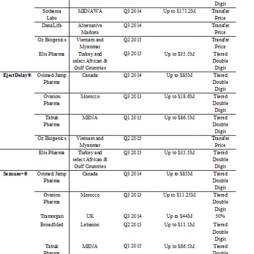Innovus Pharma Provides Update on Its Signed Commercial Partnerships for Its Products