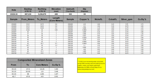 SLAM Reports 1.60% Copper Equivalent Over 14.45 Meters in Hole GW26-33; Trenching Gold-Antimony Targets on Moose Lake Project
