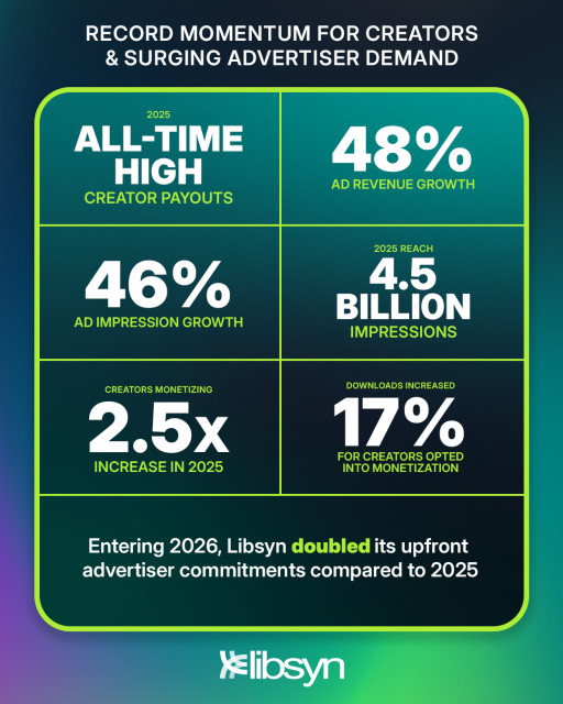Libsyn Hits Record Creator Payouts and Launches 'Libsyn Audience Network' Amid Surging Advertiser Demand