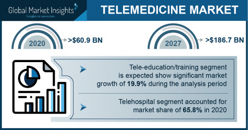 Telemedicine Market Revenue to Cross USD 186.7 Bn by 2027: Global Market Insights Inc.