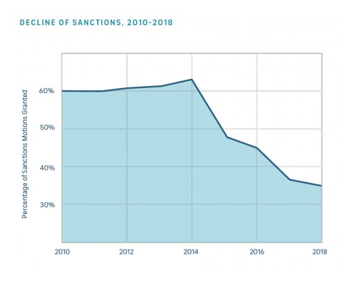 New Report on Legal Sanctions Reveals Major Cost-Savings Opportunities for Corporate Litigants