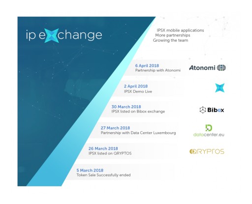 IPSX Moving Forward at a Fast Pace: The IPSX Token is Already Tradable on Qryptos and Bibox, Launches Demo and Announces Big Partnerships