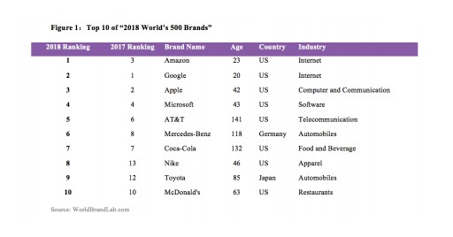 World Brand Lab Names 2018's 500 Most Influential Brands