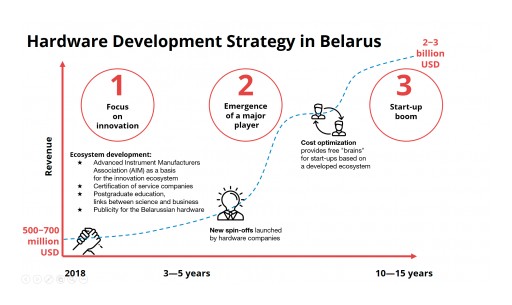 The Largest Electronics Design House in Eastern Europe Develops the Strategy to Boost Innovation in Hardware